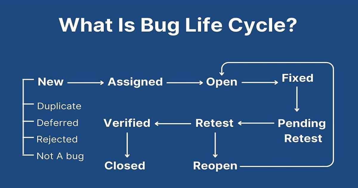 Bug Life Cycle Explained – QA Beginner Guide | Ankan Das